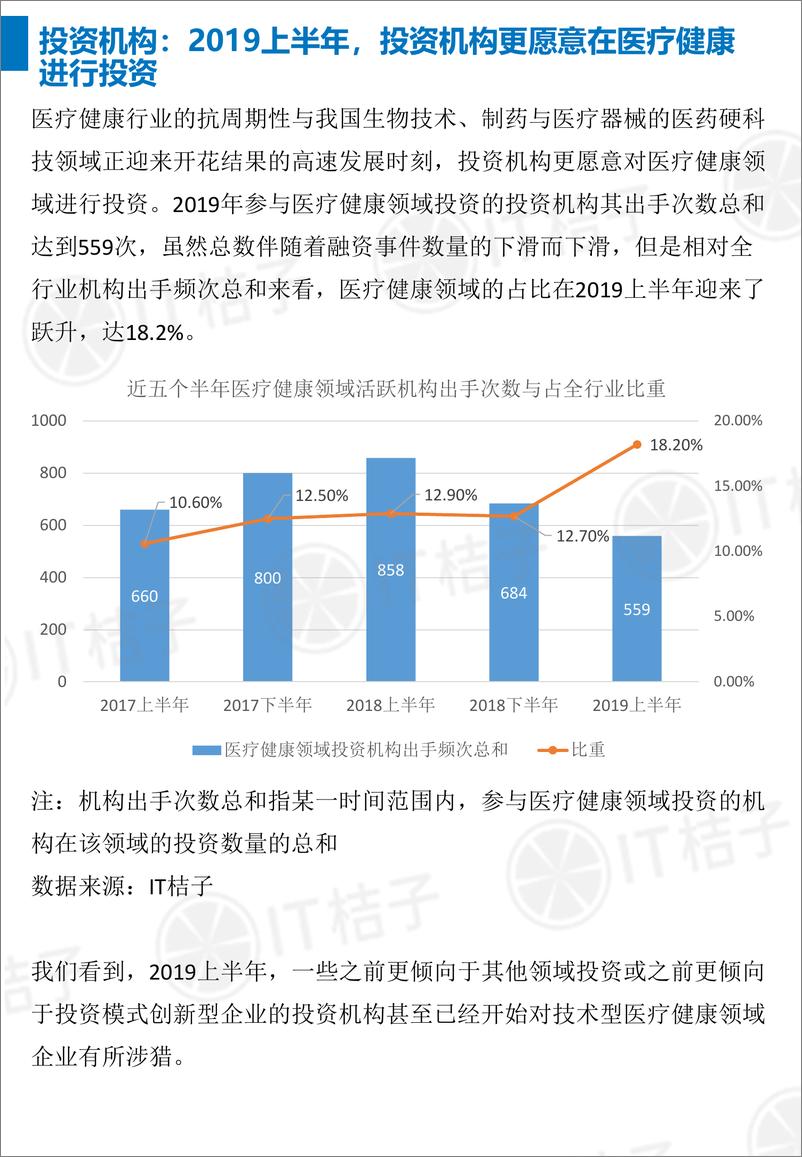 《IT桔子-2019上半年医疗健康领域创投盘点-2019.10-19页》 - 第6页预览图