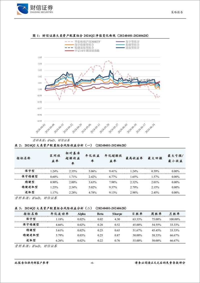 《2024年三季度大类资产配置：美联储降息渐近，静待市场情绪修复-240710-财信证券-31页》 - 第6页预览图