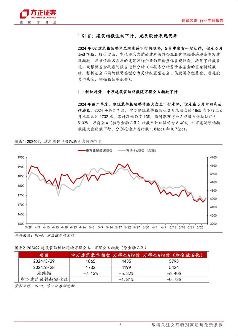 《建筑装饰行业专题报告：2024Q2建筑基金持仓分析，建筑持仓稳中有升，专业工程增仓明显-240727-方正证券-27页》 - 第5页预览图