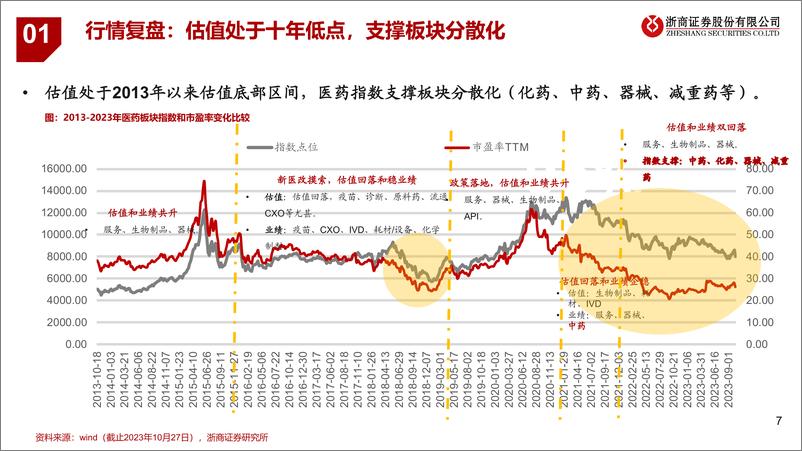 《2023年4季度医药行业投资策略：诊疗复苏，创新破局-20231029-浙商证券-40页》 - 第8页预览图