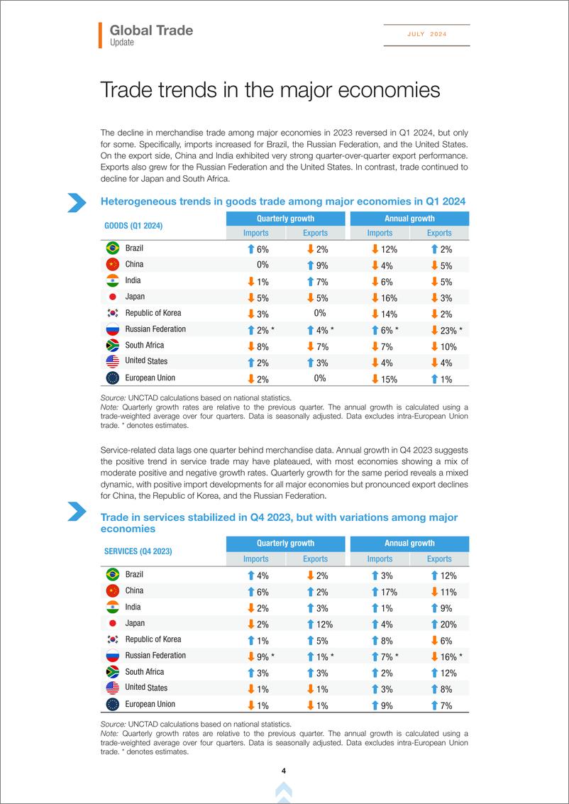 《UNCTAD联合国贸易和发展会议：全球贸易最新情况报告（2024年7月）（英文版）》 - 第4页预览图