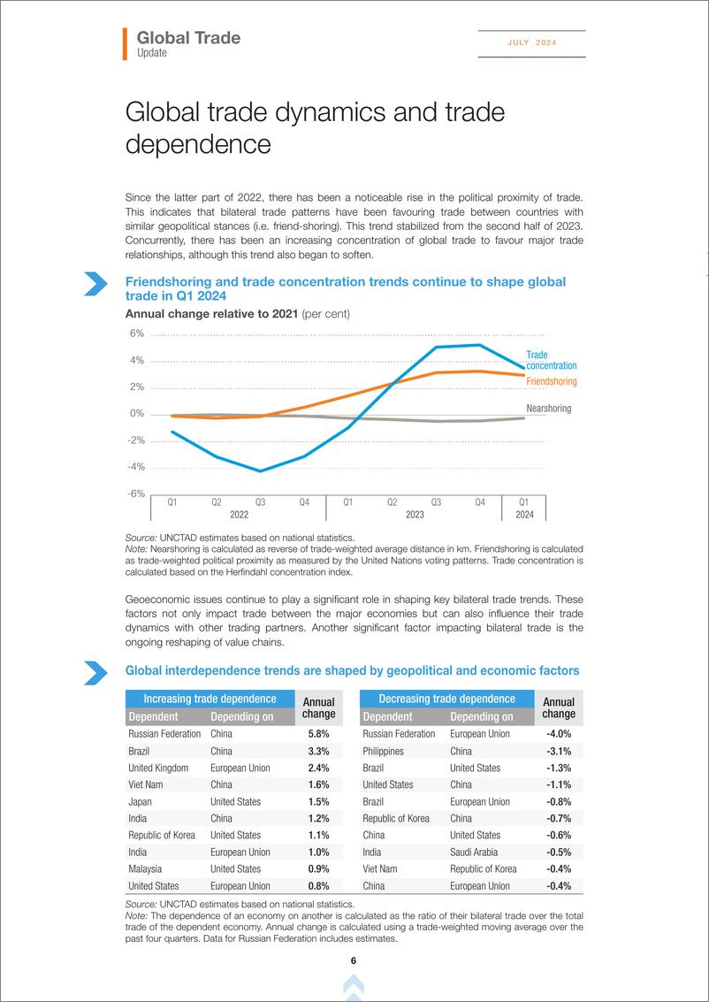 《UNCTAD联合国贸易和发展会议：全球贸易最新情况报告（2024年7月）（英文版）》 - 第6页预览图