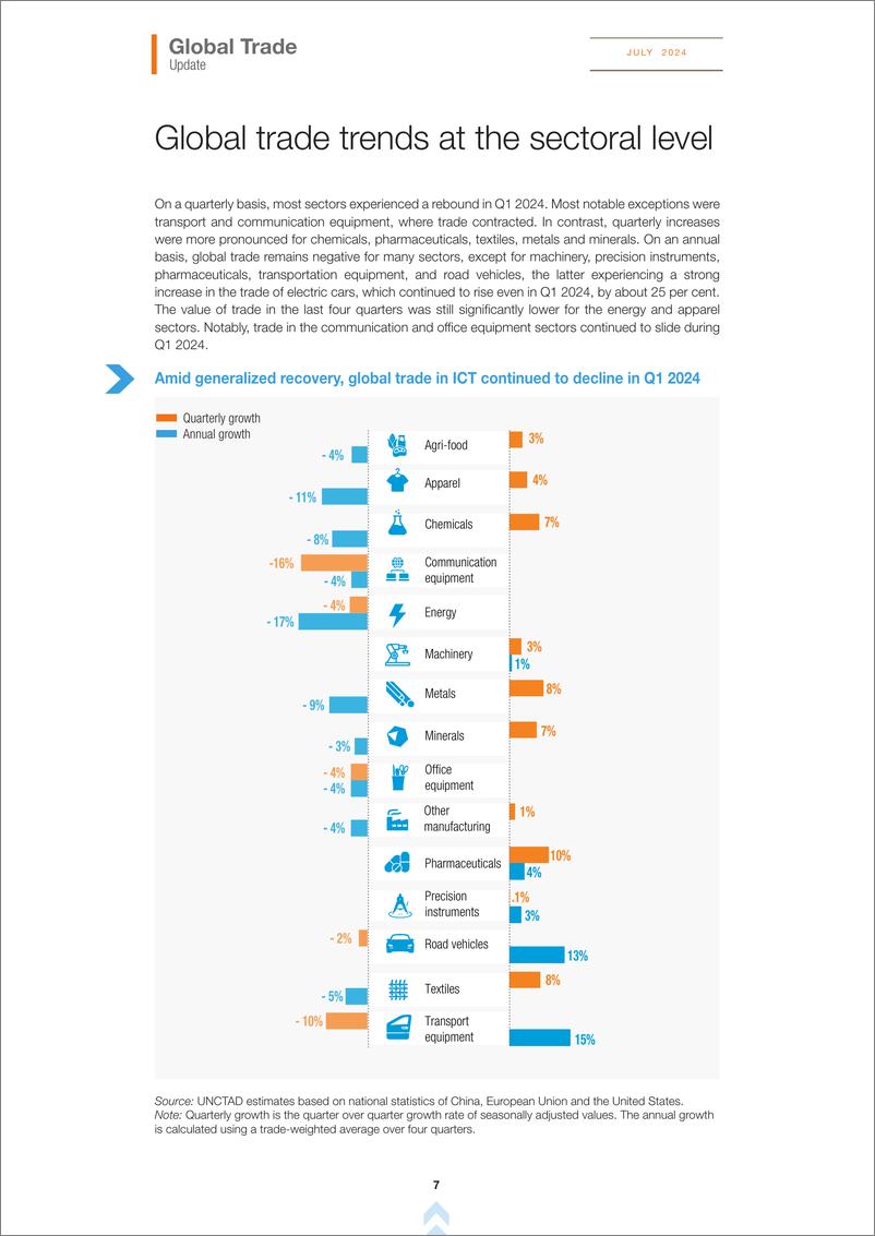 《UNCTAD联合国贸易和发展会议：全球贸易最新情况报告（2024年7月）（英文版）》 - 第7页预览图