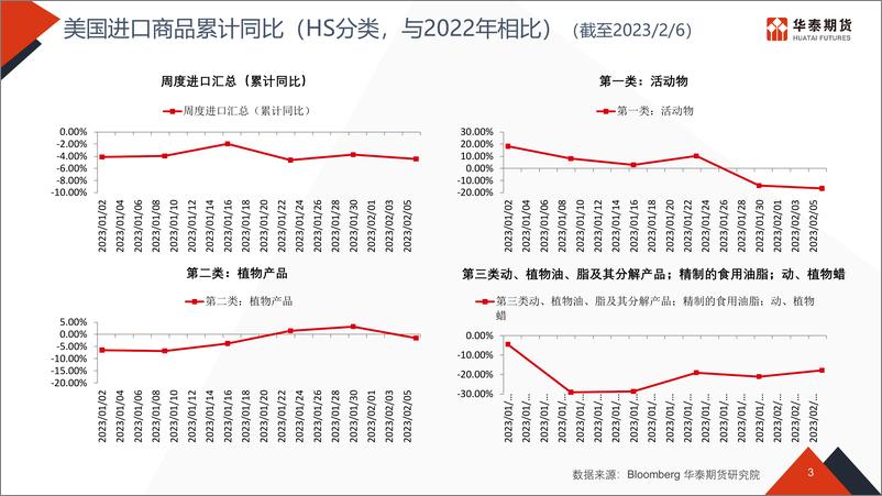 《物流看世界-20230220-华泰期货-51页》 - 第4页预览图