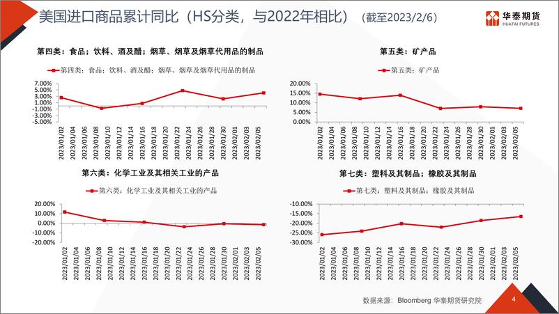 《物流看世界-20230220-华泰期货-51页》 - 第5页预览图