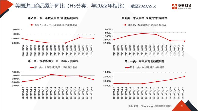 《物流看世界-20230220-华泰期货-51页》 - 第6页预览图