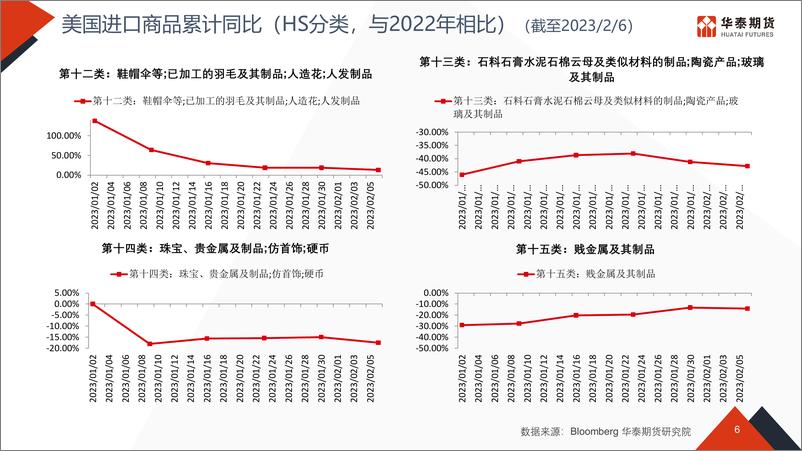 《物流看世界-20230220-华泰期货-51页》 - 第7页预览图