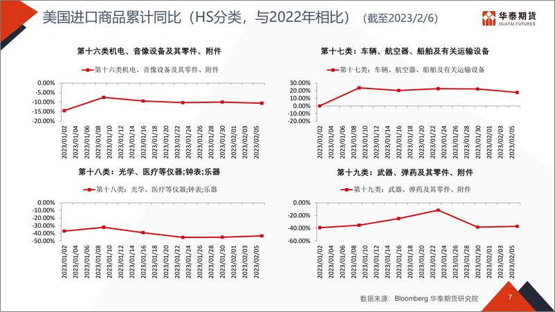 《物流看世界-20230220-华泰期货-51页》 - 第8页预览图