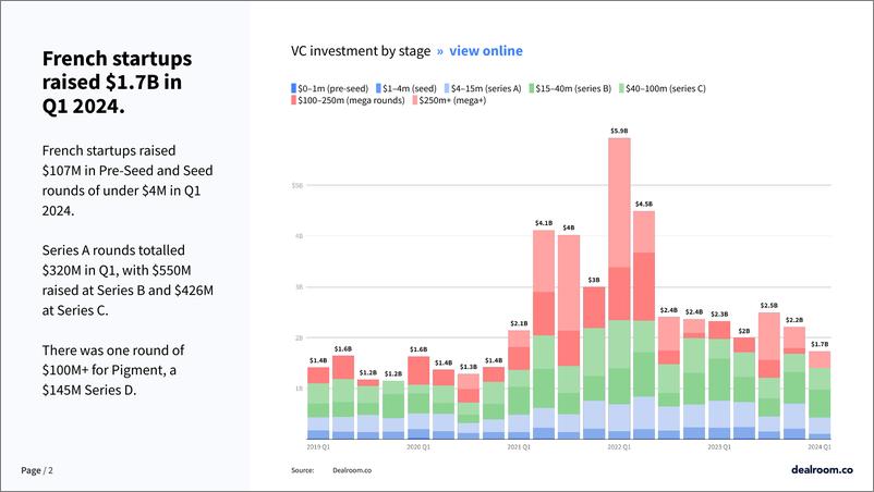《Dealroom：2024年第一季度法国创业和风险投资状况报告（英文版）》 - 第2页预览图