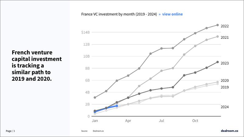 《Dealroom：2024年第一季度法国创业和风险投资状况报告（英文版）》 - 第3页预览图