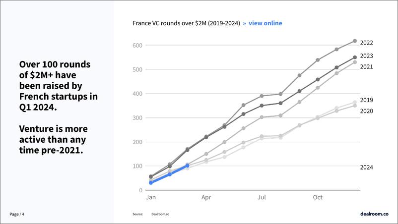 《Dealroom：2024年第一季度法国创业和风险投资状况报告（英文版）》 - 第4页预览图