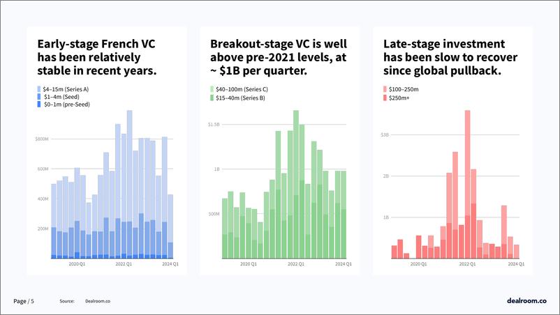 《Dealroom：2024年第一季度法国创业和风险投资状况报告（英文版）》 - 第5页预览图