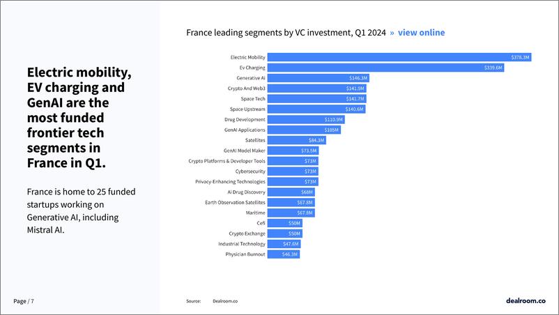 《Dealroom：2024年第一季度法国创业和风险投资状况报告（英文版）》 - 第7页预览图