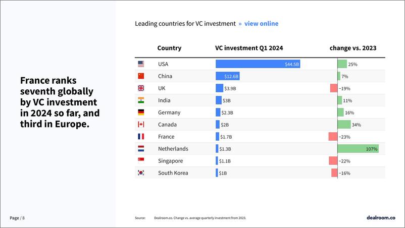 《Dealroom：2024年第一季度法国创业和风险投资状况报告（英文版）》 - 第8页预览图