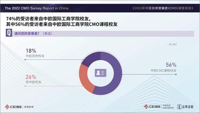 《正见品牌战略：2022年中国首席营销官（CMO）调查报告-97页》 - 第6页预览图