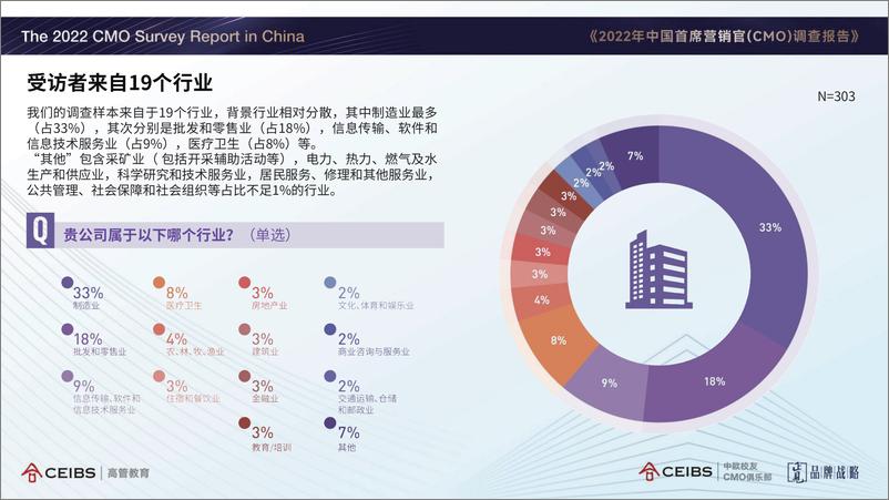 《正见品牌战略：2022年中国首席营销官（CMO）调查报告-97页》 - 第8页预览图