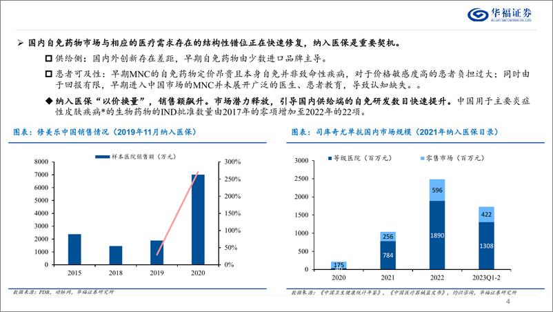 《自身免疫疾病行业系列报告(一)：银屑病，结构性错位修复，看好IL抑制剂成长潜力-240704-华福证券-39页》 - 第4页预览图