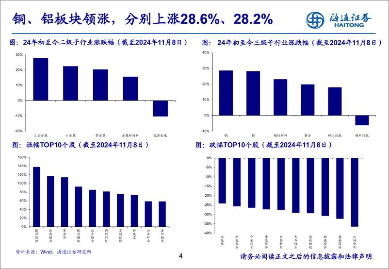 《2024年有色金属行业三季报总结：能源金属、稀土磁材公司业绩底部或已确立-241115-海通证券-25页》 - 第4页预览图