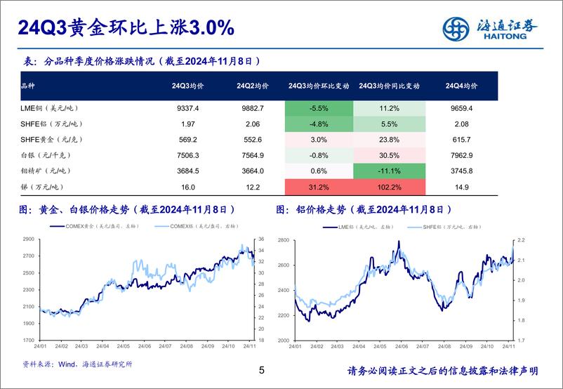 《2024年有色金属行业三季报总结：能源金属、稀土磁材公司业绩底部或已确立-241115-海通证券-25页》 - 第5页预览图