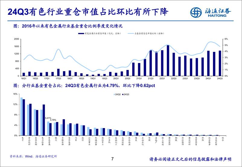 《2024年有色金属行业三季报总结：能源金属、稀土磁材公司业绩底部或已确立-241115-海通证券-25页》 - 第7页预览图