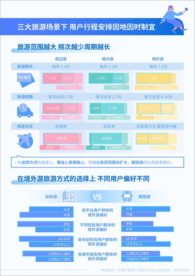 《2020巨量引擎用户旅游全周期行为调研报告-巨量引擎-202009》 - 第8页预览图