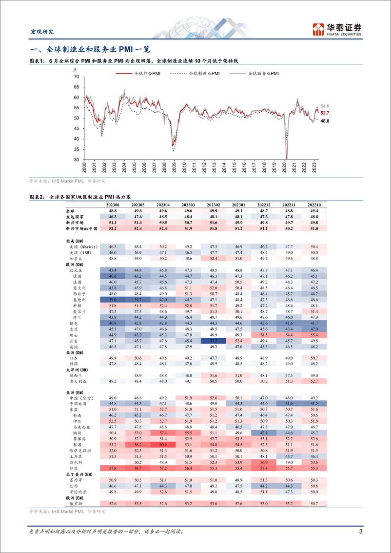 《宏观专题研究：PMI预示全球需求降温、通胀回落-20230709-华泰证券-17页》 - 第4页预览图