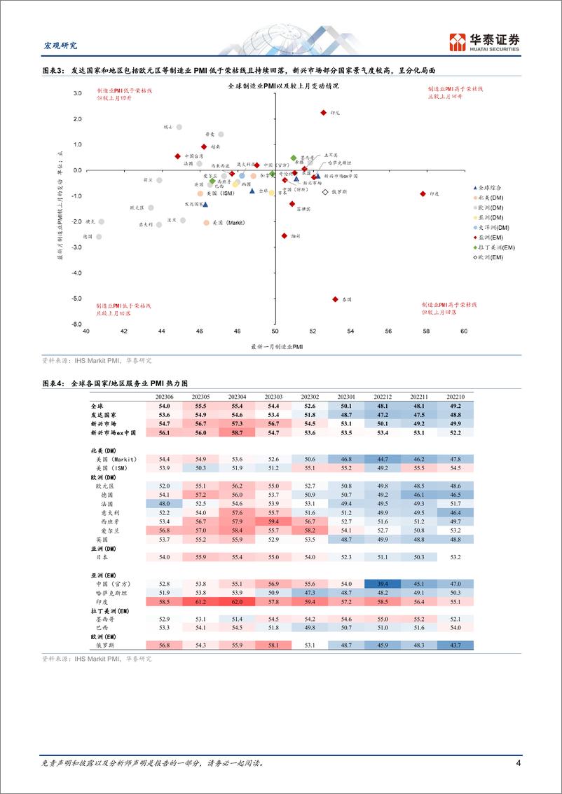 《宏观专题研究：PMI预示全球需求降温、通胀回落-20230709-华泰证券-17页》 - 第5页预览图