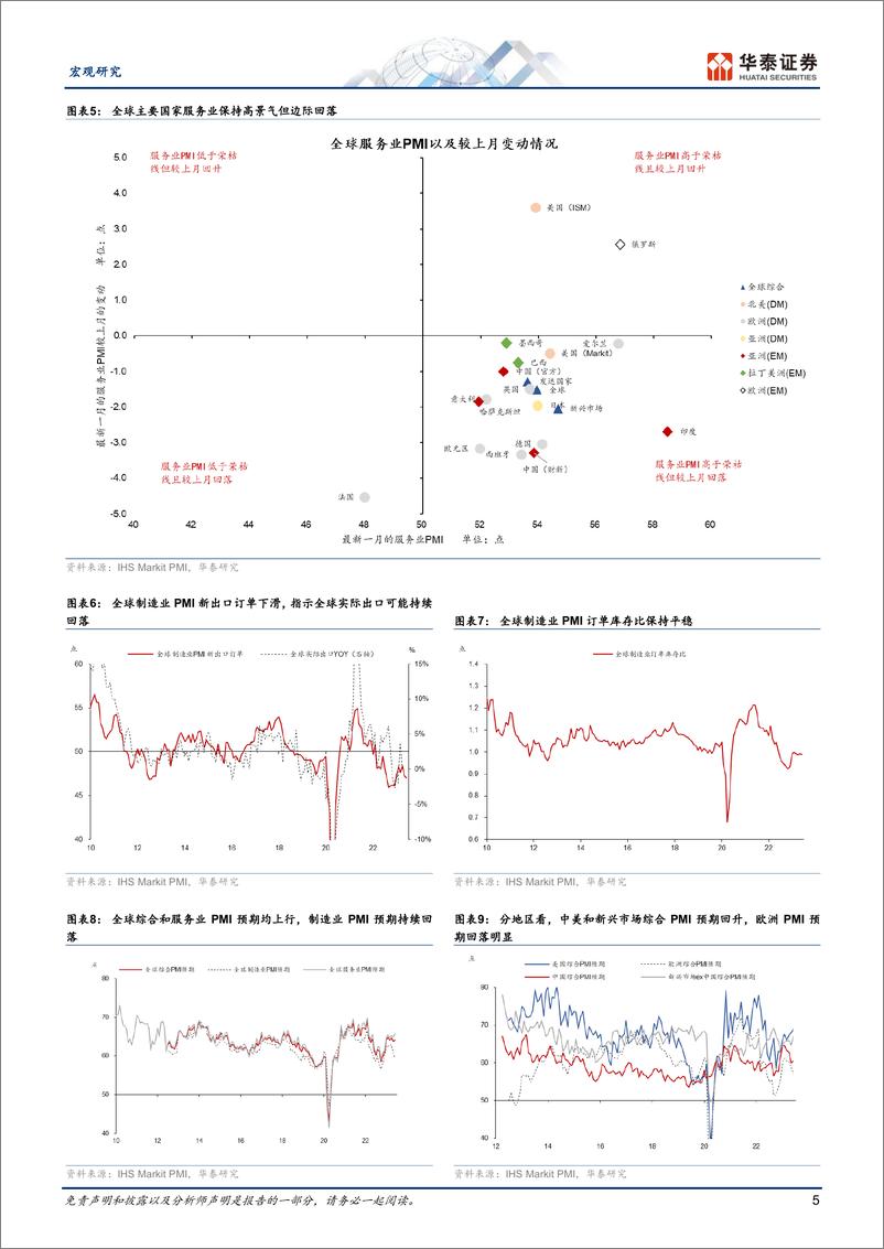 《宏观专题研究：PMI预示全球需求降温、通胀回落-20230709-华泰证券-17页》 - 第6页预览图