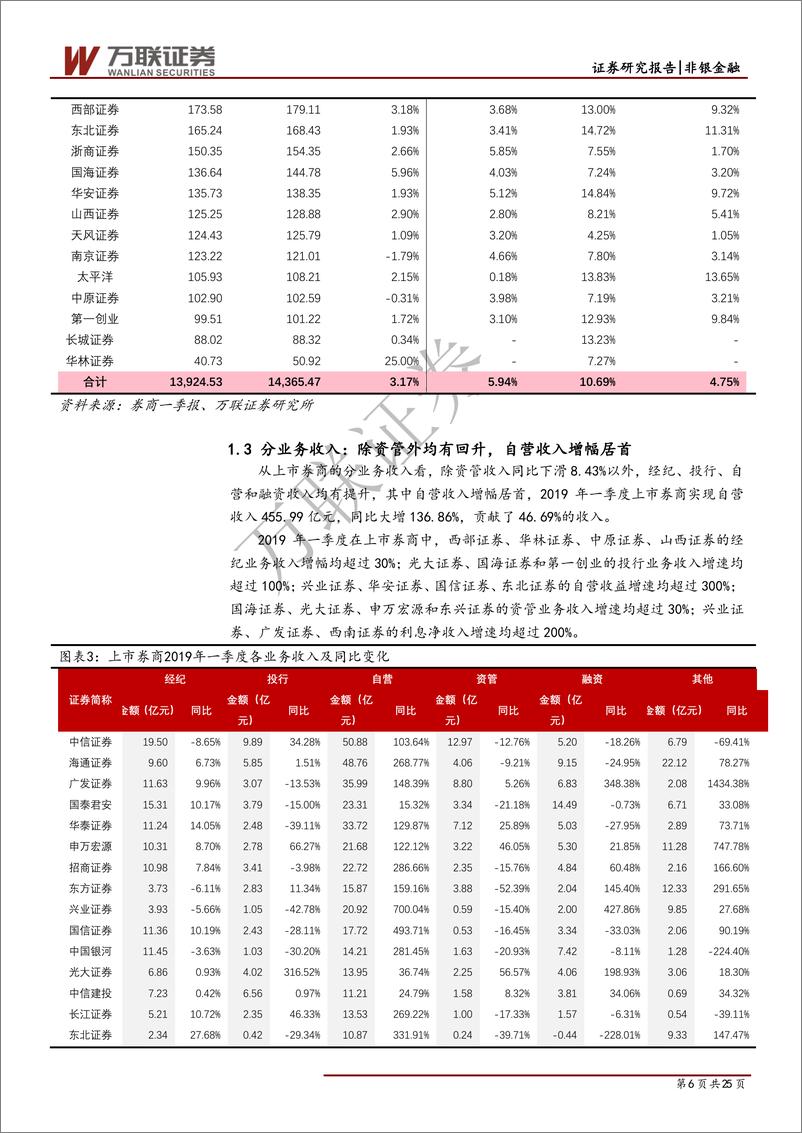 《非银金融行业上市券商2019年一季报综述：业绩如期回升，自营贡献五成收入-20190521-万联证券-25页》 - 第7页预览图