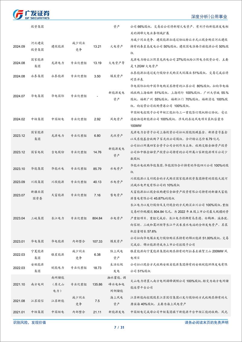 《公用事业行业深度：电力资本运作加速，板块或迎重组行情-241021-广发证券-31页》 - 第7页预览图