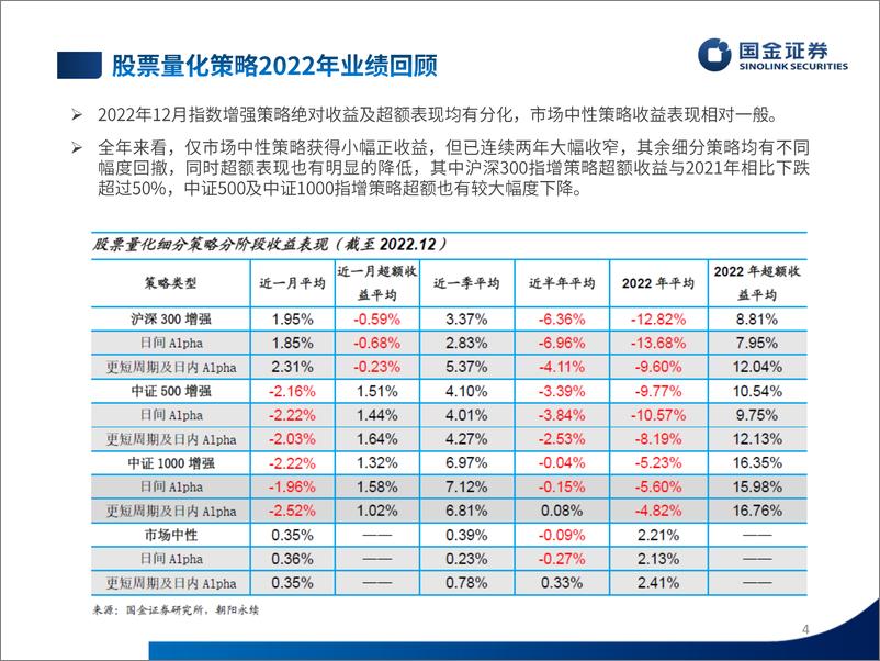 《股票量化策略2022年业绩速览及投资前瞻-20230106-国金证券-26页》 - 第5页预览图