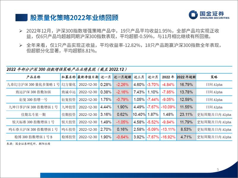 《股票量化策略2022年业绩速览及投资前瞻-20230106-国金证券-26页》 - 第6页预览图