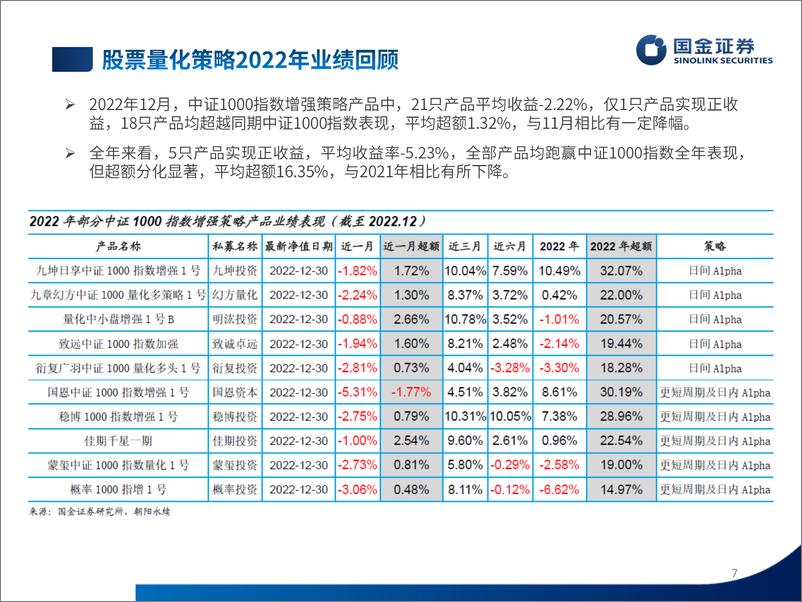 《股票量化策略2022年业绩速览及投资前瞻-20230106-国金证券-26页》 - 第8页预览图