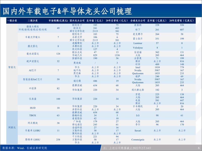 《长城证券108页重磅报告！汽车电子产业链全景梳理：新能源车之半导体&硬科技投资宝典-长城证券-2022.3.22-108页》 - 第7页预览图