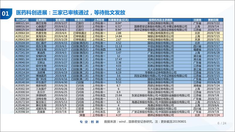 《医药行业8月投资策略：中报延续高景气度-20190804-国泰君安-24页》 - 第7页预览图