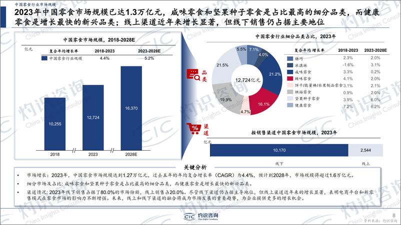 《CIC灼识咨询_2024年中国零食行业蓝皮书》 - 第8页预览图