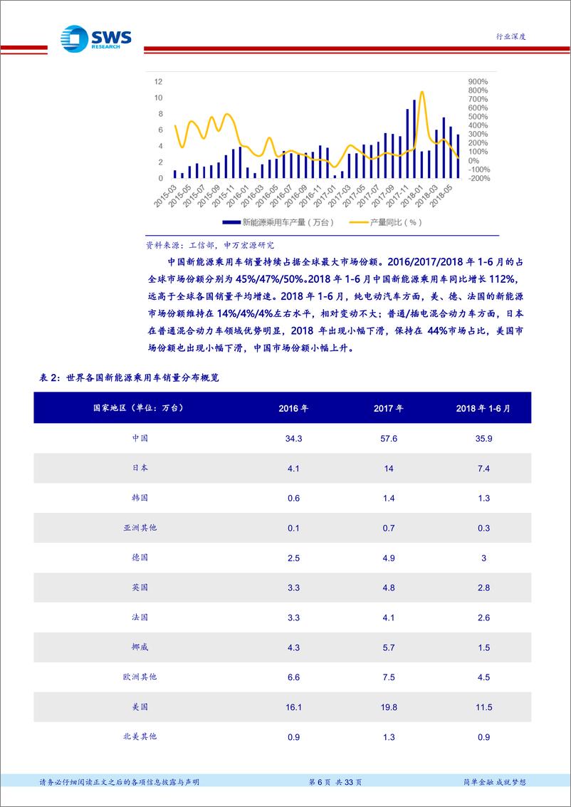 《新能源乘用车形势研究-我主沉浮》 - 第6页预览图