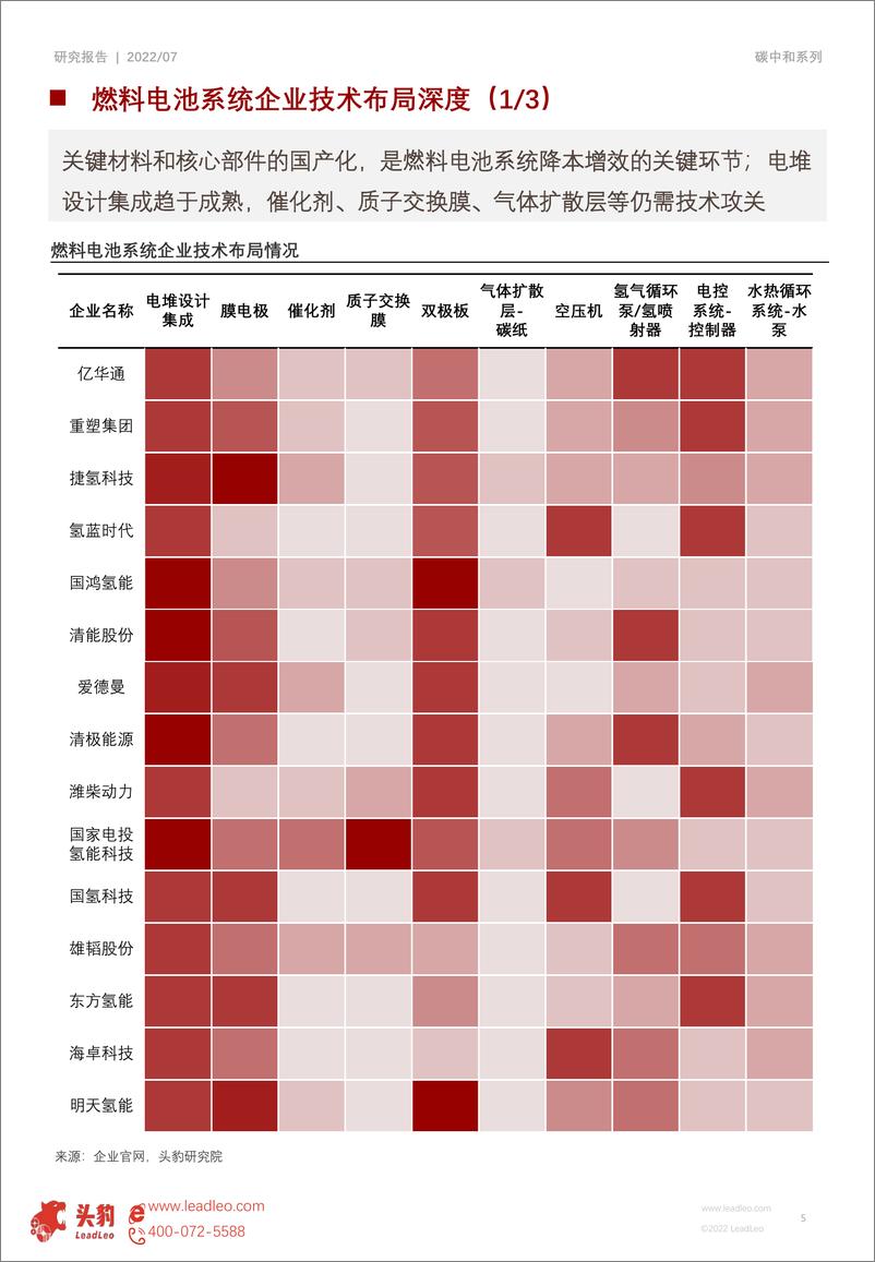 《头豹研究院：短报2022年中国氢能研究系列（五）：燃料电池系统企业竞争格局深度分析（亿华通、捷氢科技、重塑集团）（摘要版）》 - 第5页预览图