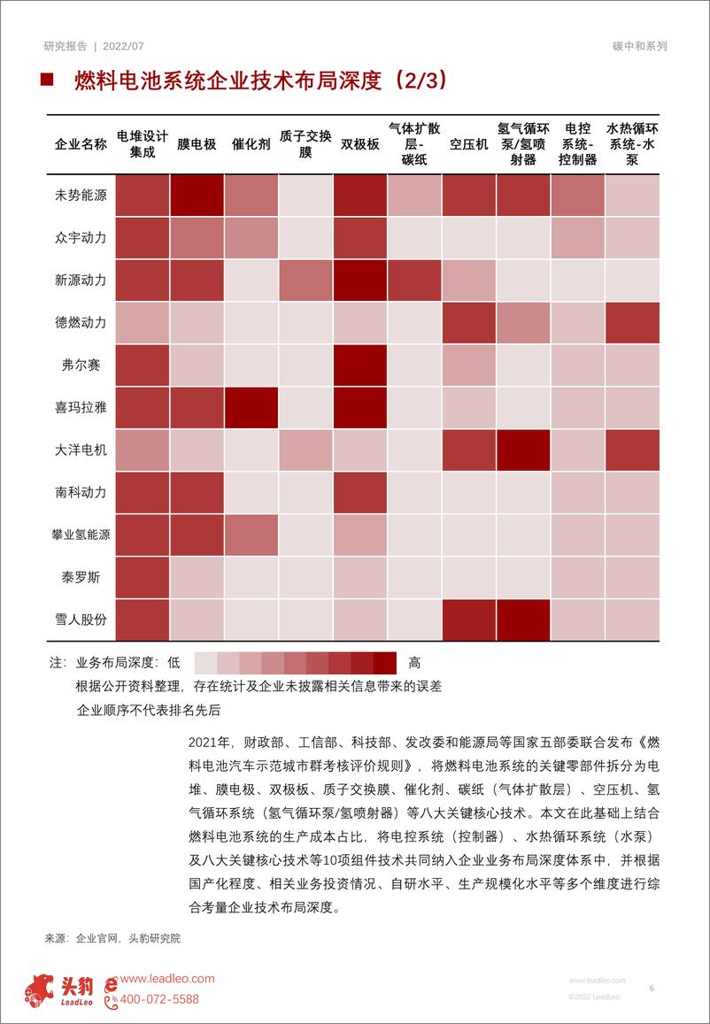 《头豹研究院：短报2022年中国氢能研究系列（五）：燃料电池系统企业竞争格局深度分析（亿华通、捷氢科技、重塑集团）（摘要版）》 - 第6页预览图