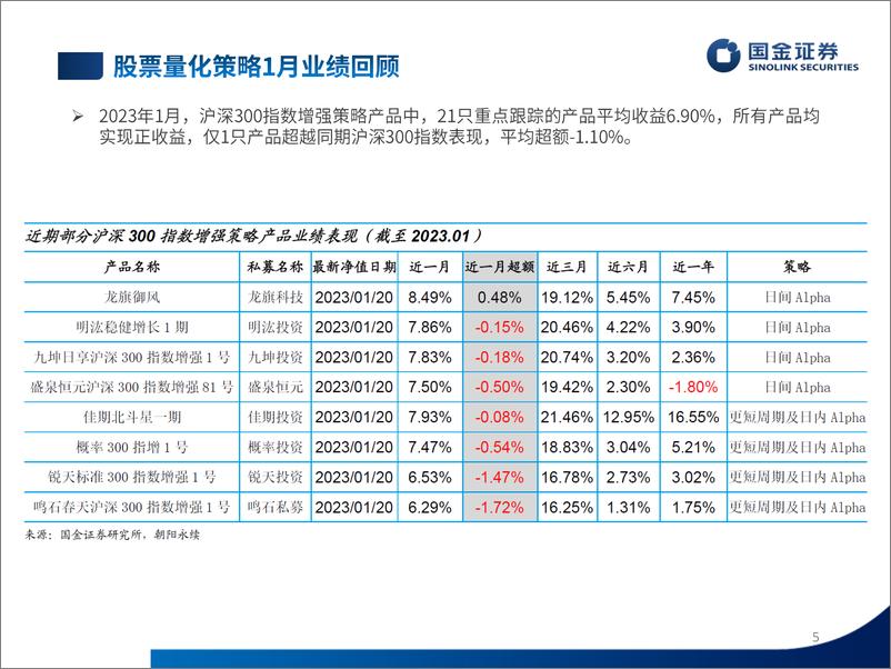 《股票量化策略2023年1月业绩速览及投资前瞻-20230207-国金证券-27页》 - 第6页预览图