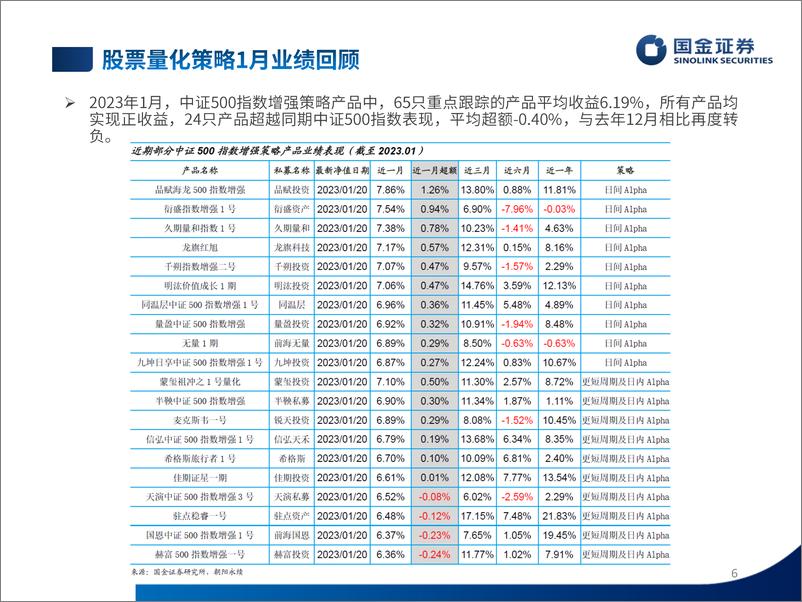 《股票量化策略2023年1月业绩速览及投资前瞻-20230207-国金证券-27页》 - 第7页预览图