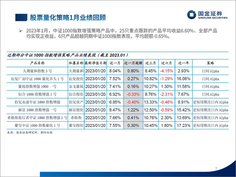 《股票量化策略2023年1月业绩速览及投资前瞻-20230207-国金证券-27页》 - 第8页预览图