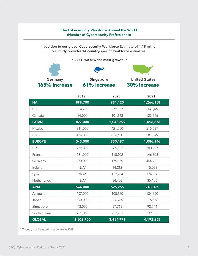 《ISC2 2021年网络安全劳动力研究-42页》 - 第6页预览图