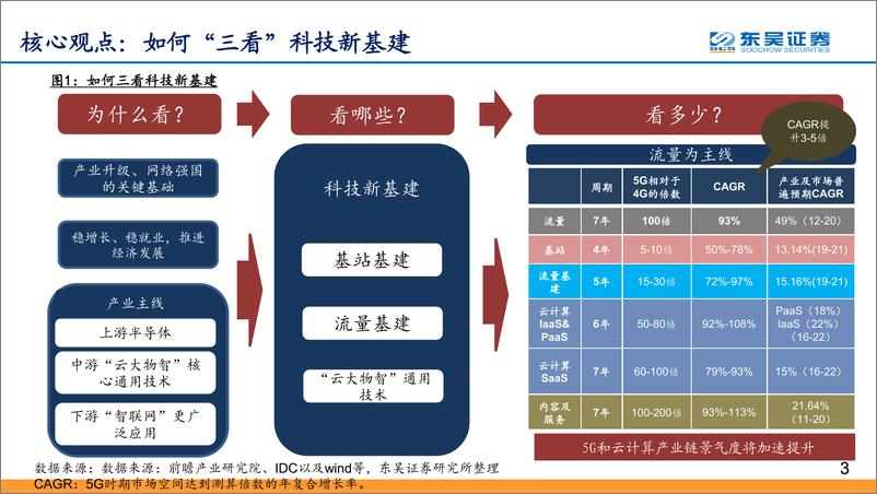 《科技行业：科技新基建发力，5G驱动“云大物智”景气度加速向上-20200304-东吴证券-42页》 - 第4页预览图