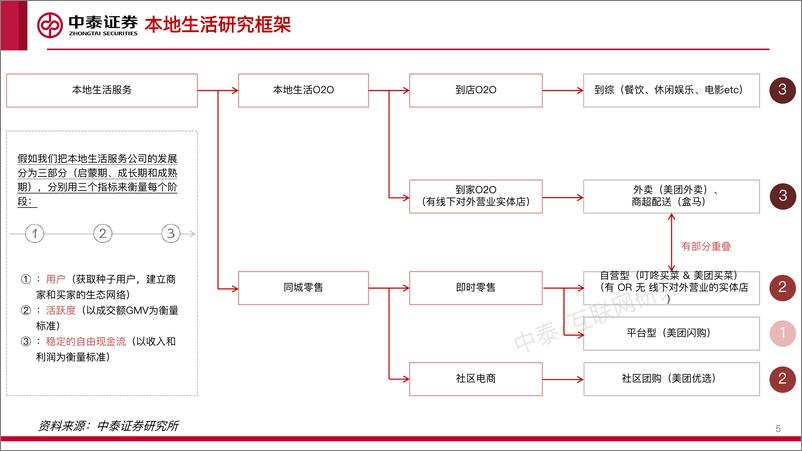 《互联网行业：本地生活行业专题研究，生活因你而火热-20220731-中泰证券-58页》 - 第6页预览图