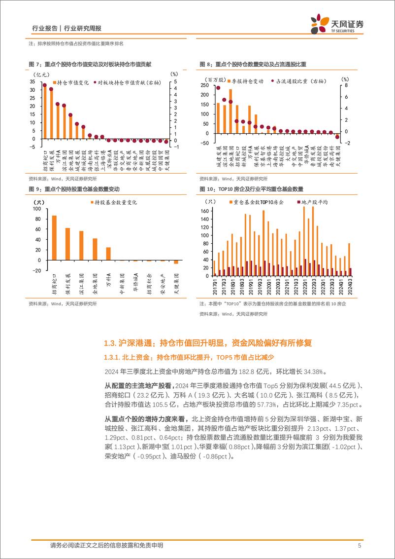 《房地产行业24年三季度基金持仓点评：风险偏好修复，持仓显著回升-241027-天风证券-19页》 - 第5页预览图