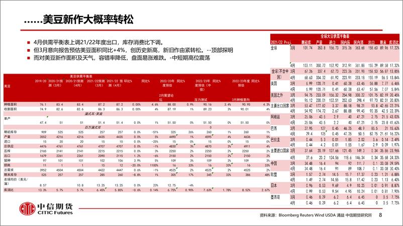 《豆粕行情分析及交易风险管理-20220413-中信期货-57页》 - 第7页预览图