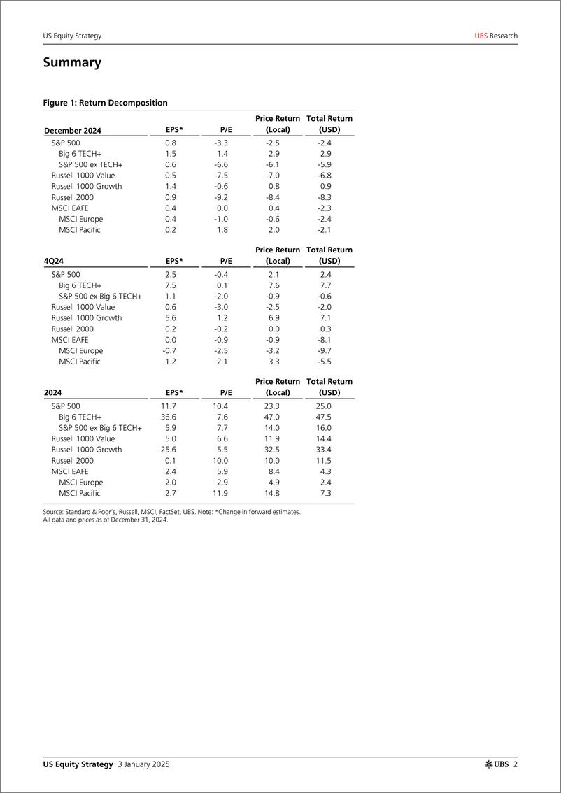 《UBS Equities-US Equity Strategy _U.S. Return Decomposition - January 2025...-112585890》 - 第2页预览图