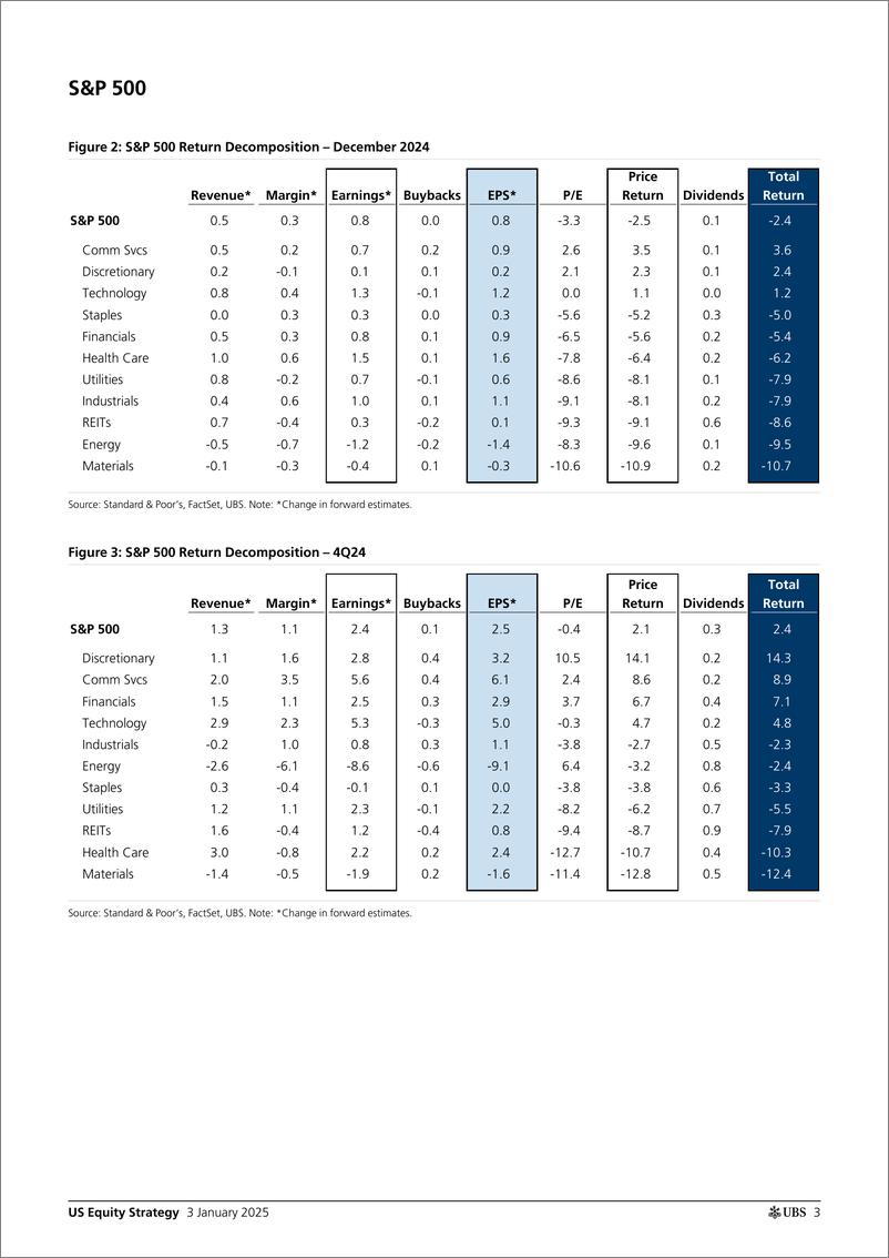 《UBS Equities-US Equity Strategy _U.S. Return Decomposition - January 2025...-112585890》 - 第3页预览图