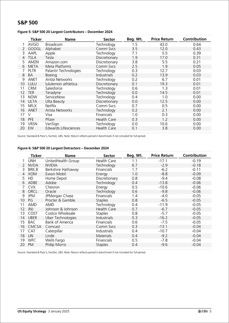 《UBS Equities-US Equity Strategy _U.S. Return Decomposition - January 2025...-112585890》 - 第5页预览图